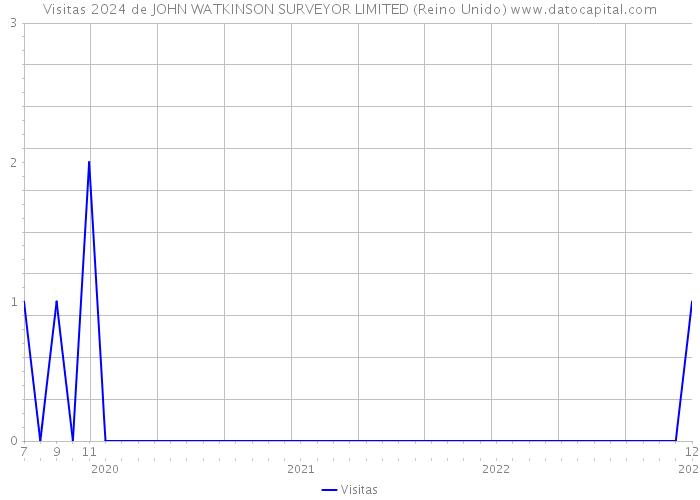 Visitas 2024 de JOHN WATKINSON SURVEYOR LIMITED (Reino Unido) 