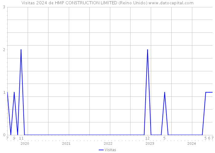 Visitas 2024 de HMP CONSTRUCTION LIMITED (Reino Unido) 