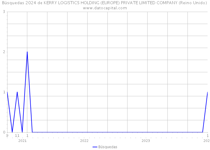 Búsquedas 2024 de KERRY LOGISTICS HOLDING (EUROPE) PRIVATE LIMITED COMPANY (Reino Unido) 