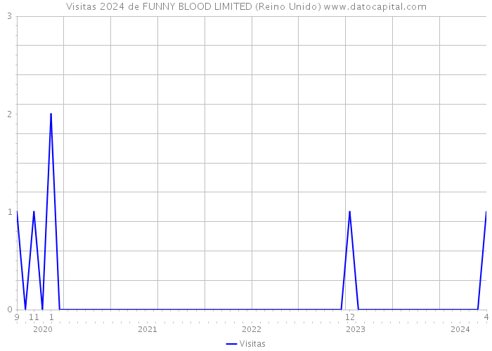 Visitas 2024 de FUNNY BLOOD LIMITED (Reino Unido) 