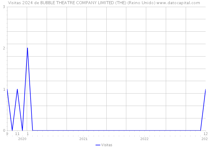 Visitas 2024 de BUBBLE THEATRE COMPANY LIMITED (THE) (Reino Unido) 