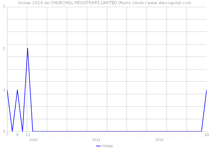 Visitas 2024 de CHURCHILL REGISTRARS LIMITED (Reino Unido) 