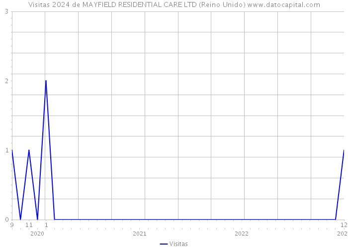 Visitas 2024 de MAYFIELD RESIDENTIAL CARE LTD (Reino Unido) 