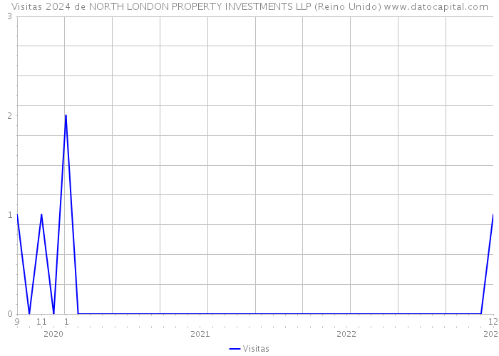 Visitas 2024 de NORTH LONDON PROPERTY INVESTMENTS LLP (Reino Unido) 