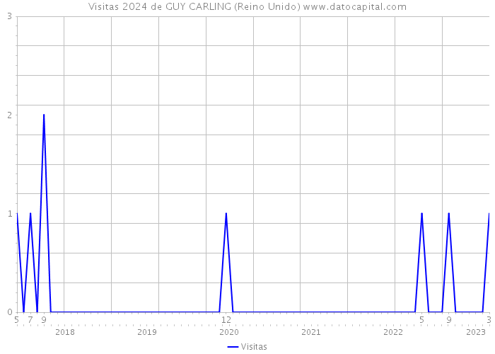 Visitas 2024 de GUY CARLING (Reino Unido) 