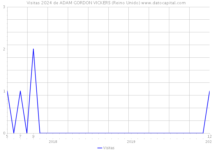 Visitas 2024 de ADAM GORDON VICKERS (Reino Unido) 