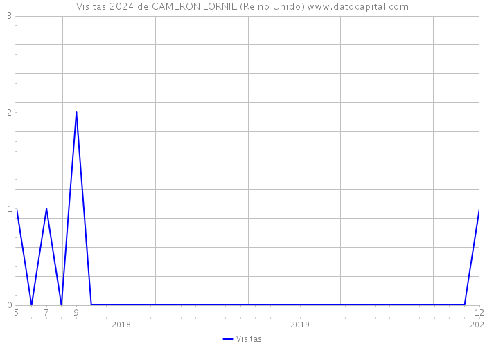 Visitas 2024 de CAMERON LORNIE (Reino Unido) 