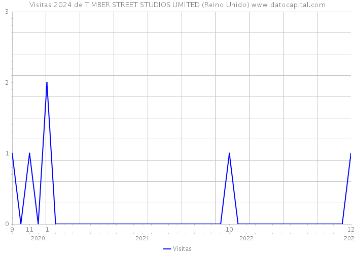 Visitas 2024 de TIMBER STREET STUDIOS LIMITED (Reino Unido) 