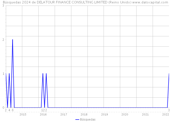 Búsquedas 2024 de DELATOUR FINANCE CONSULTING LIMITED (Reino Unido) 