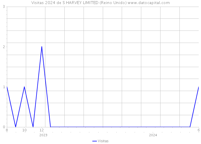 Visitas 2024 de S HARVEY LIMITED (Reino Unido) 