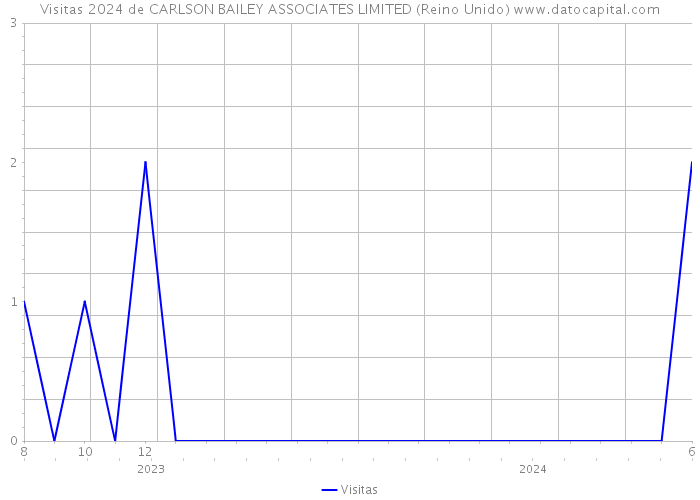 Visitas 2024 de CARLSON BAILEY ASSOCIATES LIMITED (Reino Unido) 