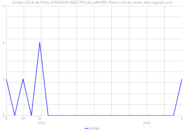Visitas 2024 de PAUL ATKINSON ELECTRICAL LIMITED (Reino Unido) 