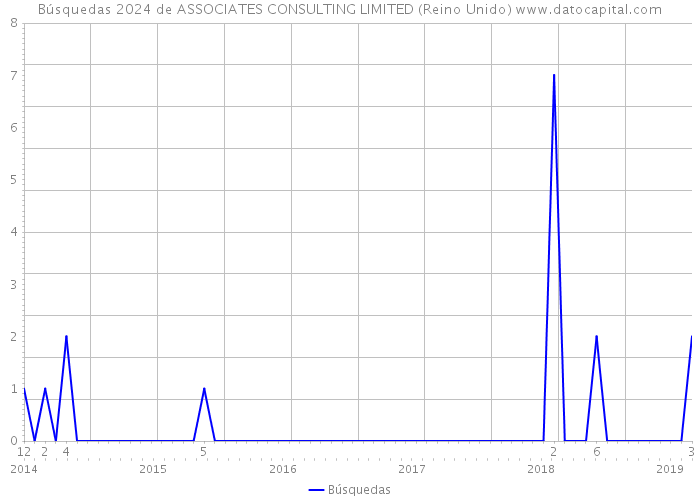 Búsquedas 2024 de ASSOCIATES CONSULTING LIMITED (Reino Unido) 