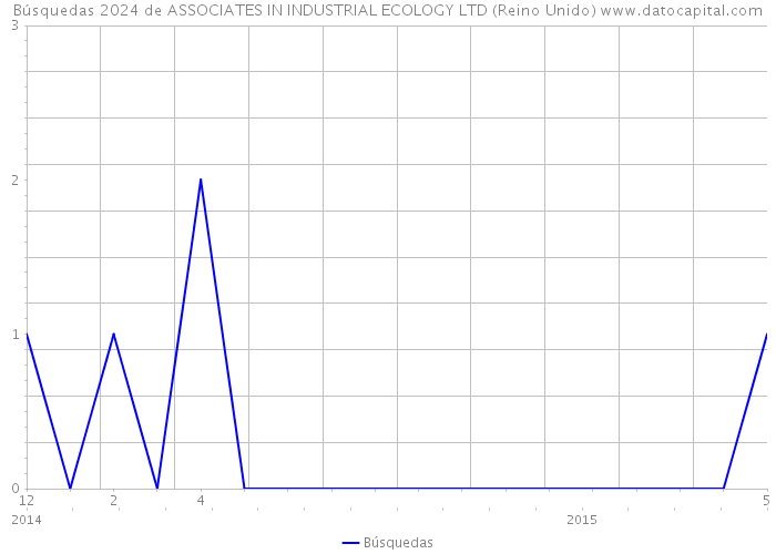 Búsquedas 2024 de ASSOCIATES IN INDUSTRIAL ECOLOGY LTD (Reino Unido) 