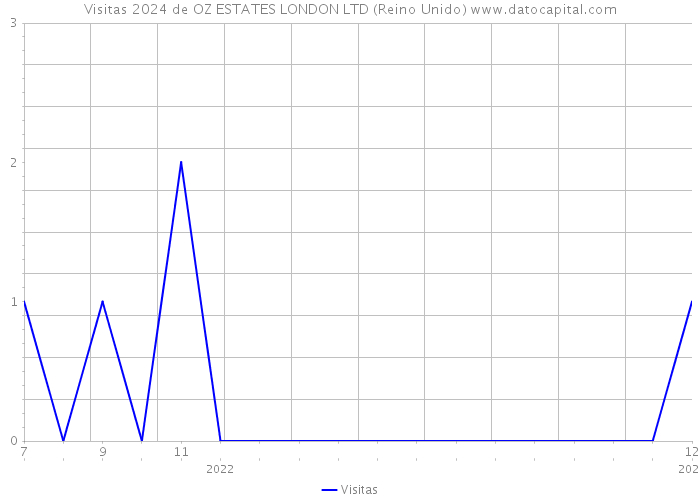 Visitas 2024 de OZ ESTATES LONDON LTD (Reino Unido) 