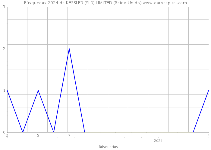 Búsquedas 2024 de KESSLER (SLR) LIMITED (Reino Unido) 