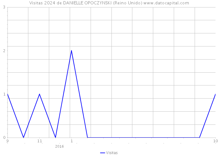 Visitas 2024 de DANIELLE OPOCZYNSKI (Reino Unido) 