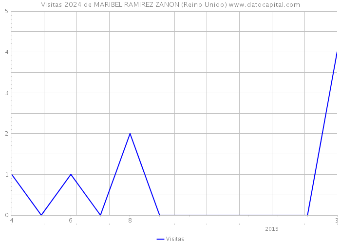 Visitas 2024 de MARIBEL RAMIREZ ZANON (Reino Unido) 