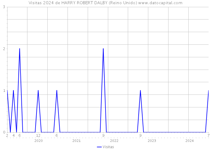 Visitas 2024 de HARRY ROBERT DALBY (Reino Unido) 