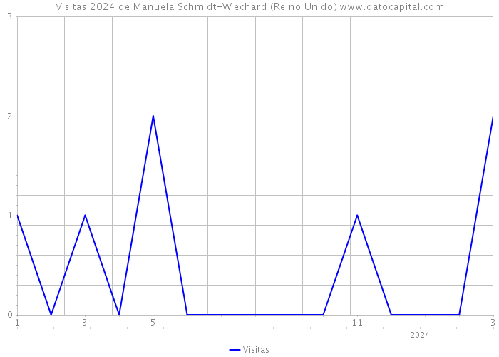 Visitas 2024 de Manuela Schmidt-Wiechard (Reino Unido) 