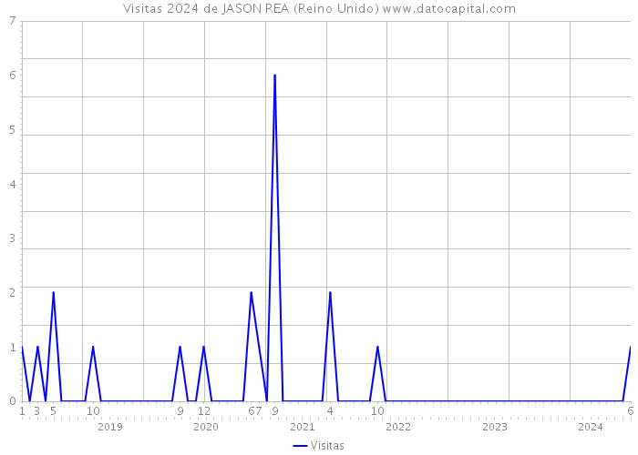 Visitas 2024 de JASON REA (Reino Unido) 