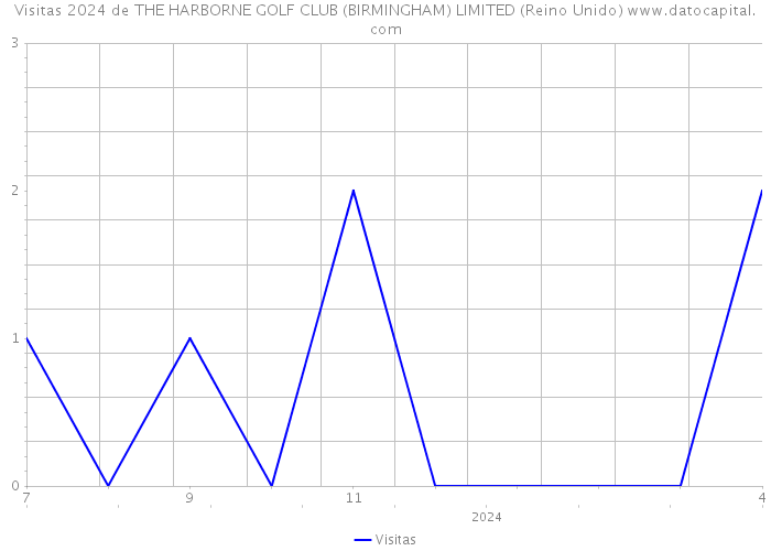 Visitas 2024 de THE HARBORNE GOLF CLUB (BIRMINGHAM) LIMITED (Reino Unido) 