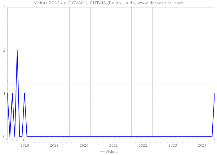 Visitas 2024 de GIOVANNI CUTAIA (Reino Unido) 