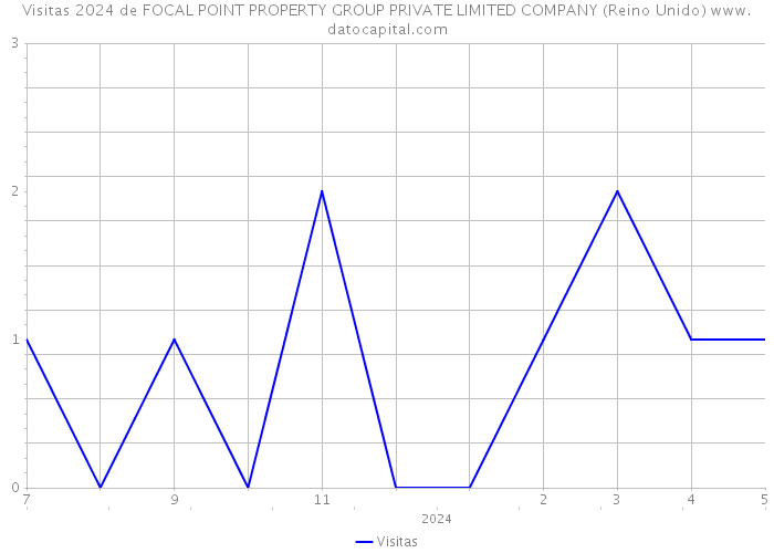 Visitas 2024 de FOCAL POINT PROPERTY GROUP PRIVATE LIMITED COMPANY (Reino Unido) 