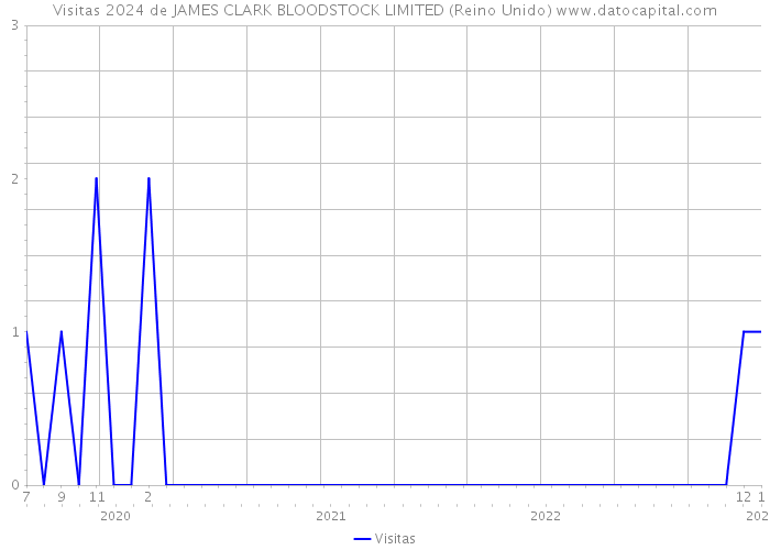 Visitas 2024 de JAMES CLARK BLOODSTOCK LIMITED (Reino Unido) 