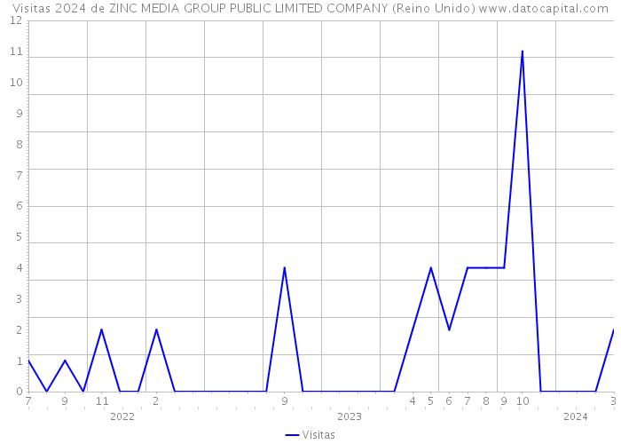 Visitas 2024 de ZINC MEDIA GROUP PUBLIC LIMITED COMPANY (Reino Unido) 