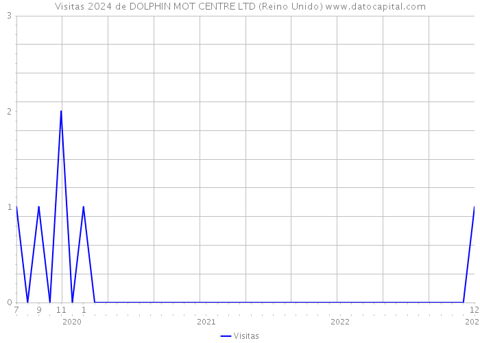 Visitas 2024 de DOLPHIN MOT CENTRE LTD (Reino Unido) 