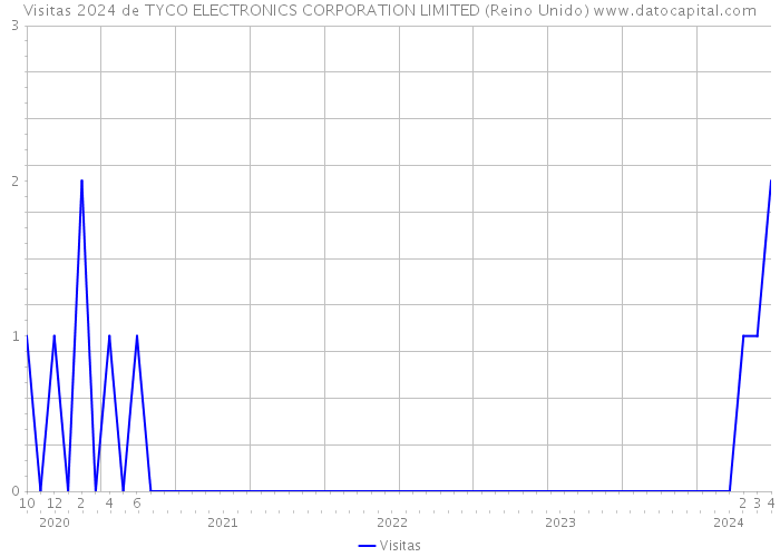 Visitas 2024 de TYCO ELECTRONICS CORPORATION LIMITED (Reino Unido) 