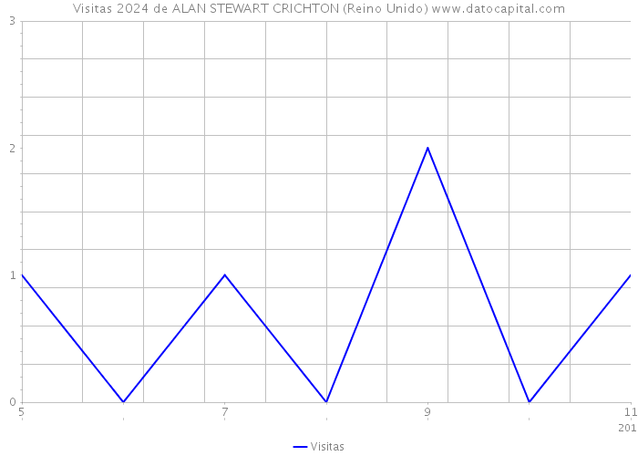 Visitas 2024 de ALAN STEWART CRICHTON (Reino Unido) 