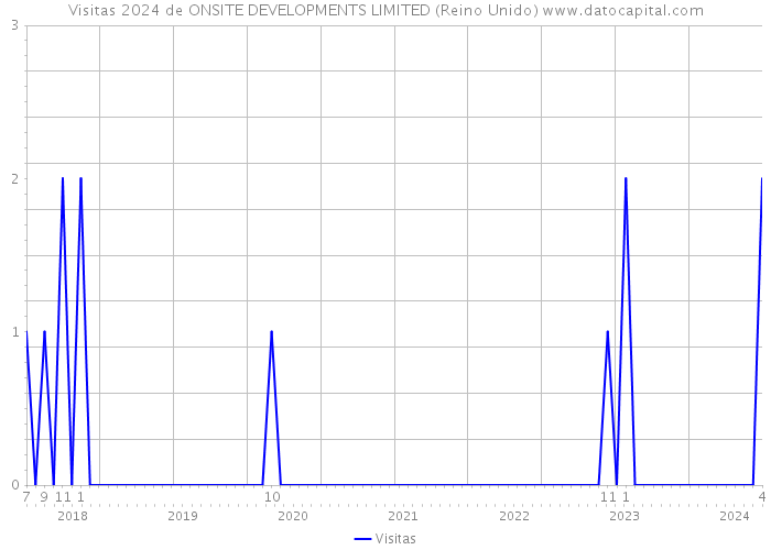 Visitas 2024 de ONSITE DEVELOPMENTS LIMITED (Reino Unido) 