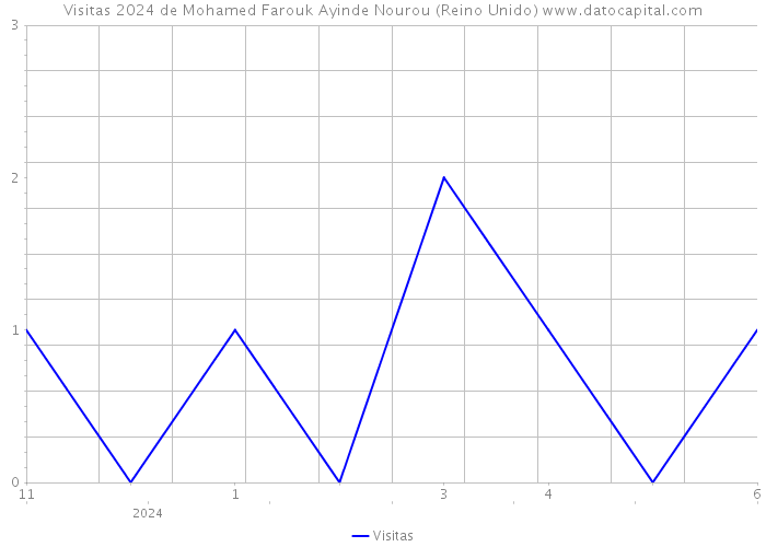 Visitas 2024 de Mohamed Farouk Ayinde Nourou (Reino Unido) 