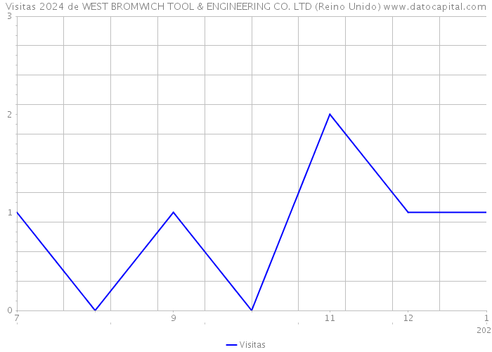 Visitas 2024 de WEST BROMWICH TOOL & ENGINEERING CO. LTD (Reino Unido) 