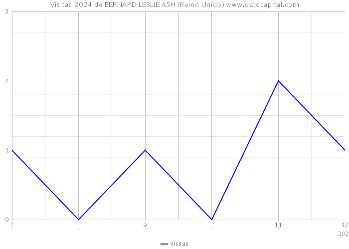 Visitas 2024 de BERNARD LESLIE ASH (Reino Unido) 