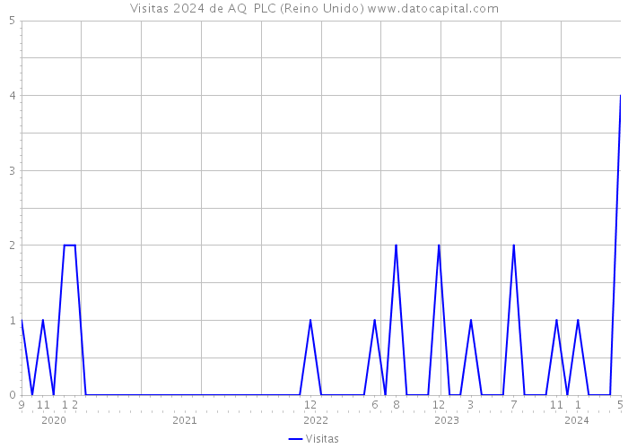 Visitas 2024 de AQ+ PLC (Reino Unido) 