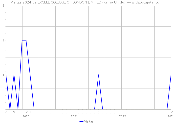 Visitas 2024 de EXCELL COLLEGE OF LONDON LIMITED (Reino Unido) 