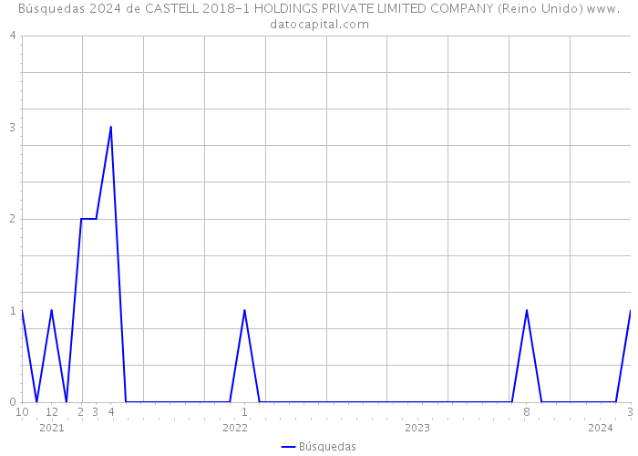 Búsquedas 2024 de CASTELL 2018-1 HOLDINGS PRIVATE LIMITED COMPANY (Reino Unido) 