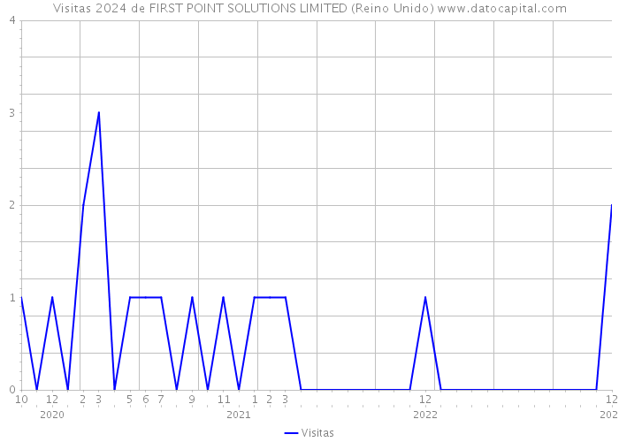Visitas 2024 de FIRST POINT SOLUTIONS LIMITED (Reino Unido) 