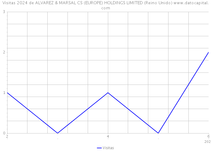 Visitas 2024 de ALVAREZ & MARSAL CS (EUROPE) HOLDINGS LIMITED (Reino Unido) 