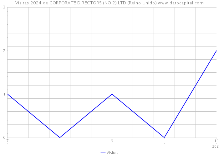 Visitas 2024 de CORPORATE DIRECTORS (NO 2) LTD (Reino Unido) 