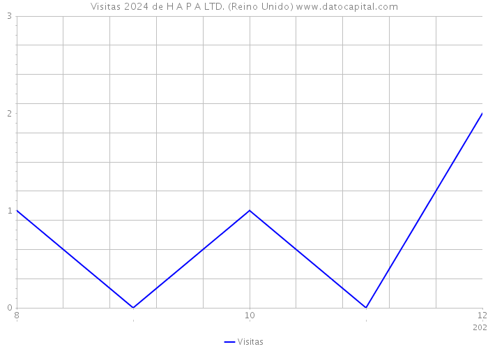 Visitas 2024 de H A P A LTD. (Reino Unido) 