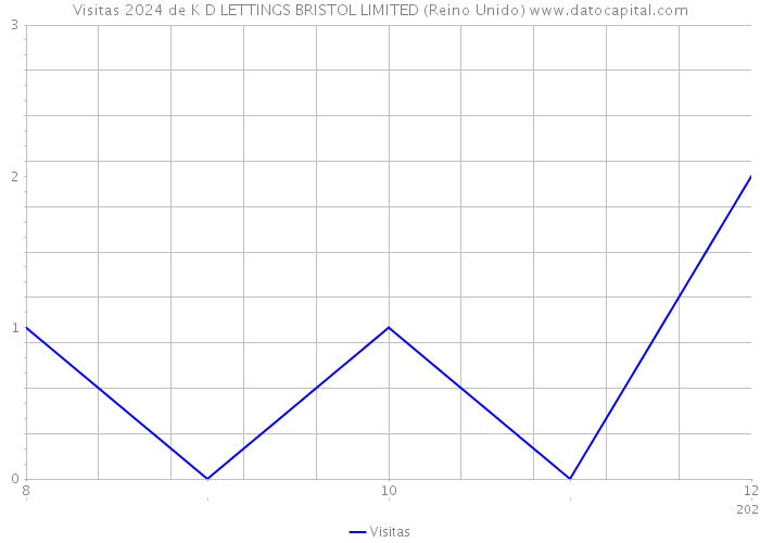 Visitas 2024 de K D LETTINGS BRISTOL LIMITED (Reino Unido) 