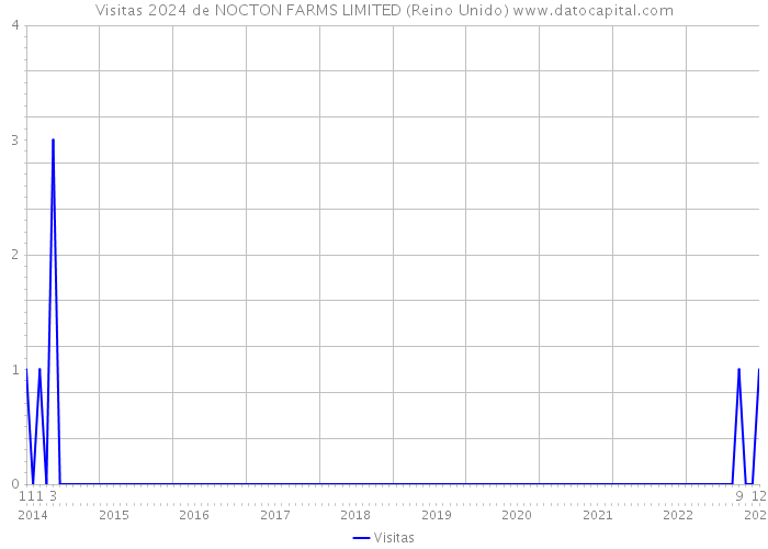 Visitas 2024 de NOCTON FARMS LIMITED (Reino Unido) 