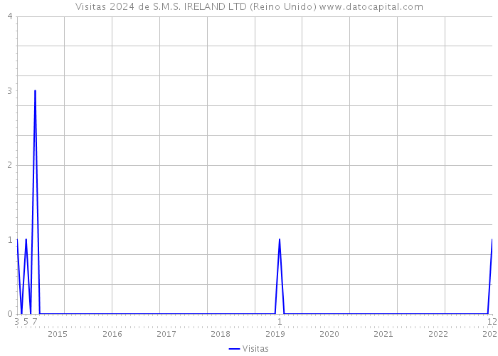 Visitas 2024 de S.M.S. IRELAND LTD (Reino Unido) 