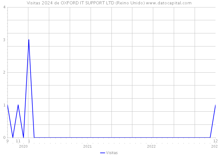 Visitas 2024 de OXFORD IT SUPPORT LTD (Reino Unido) 