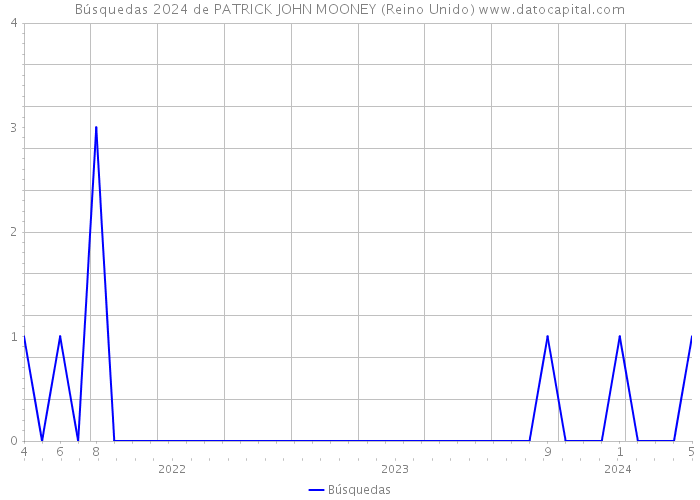 Búsquedas 2024 de PATRICK JOHN MOONEY (Reino Unido) 