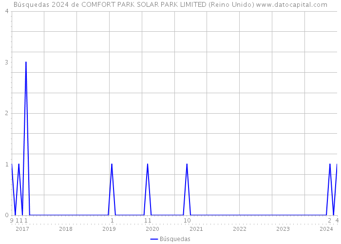 Búsquedas 2024 de COMFORT PARK SOLAR PARK LIMITED (Reino Unido) 